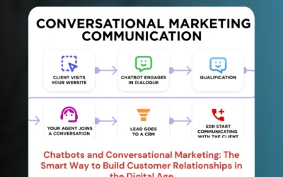 Chatbots and Conversational Marketing: The Smart Way to Build Customer Relationships in the Digital Age